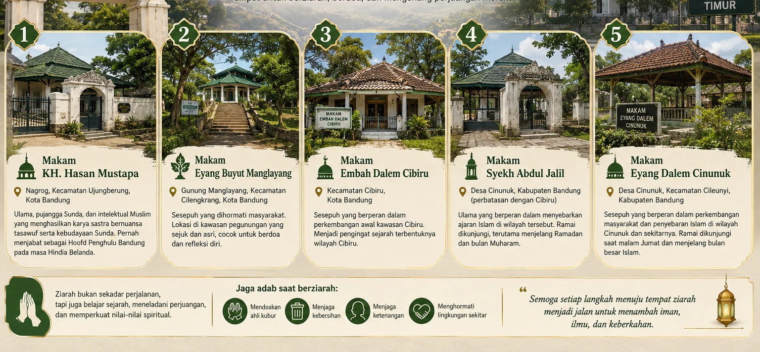 Sejumlah tempat ziarah yang memiliki nilai sejarah dan spiritual di kawasan Bandung Timur (ft uinsgd.ac.id)