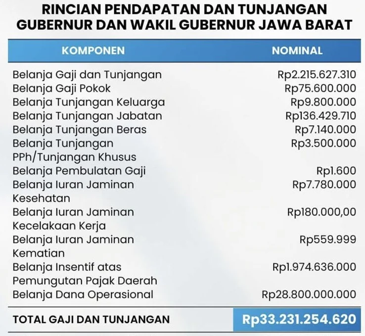 Fantastis Gaji Gubernur dan Wagub Jawa Barat Rp33,2 Miliar Setahun, Rp2,7 Miliar per Bulan