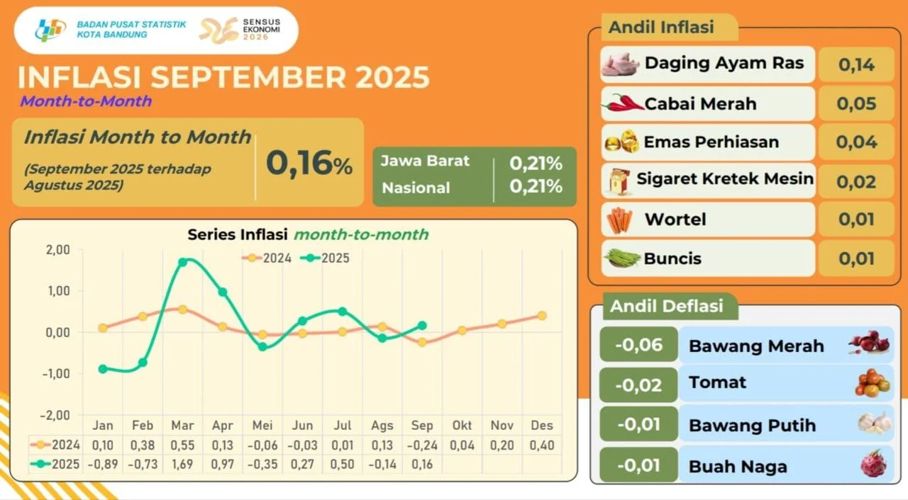 Inflasi Kota Bandung pada September 2025 dilaporkan terkendali.Ist