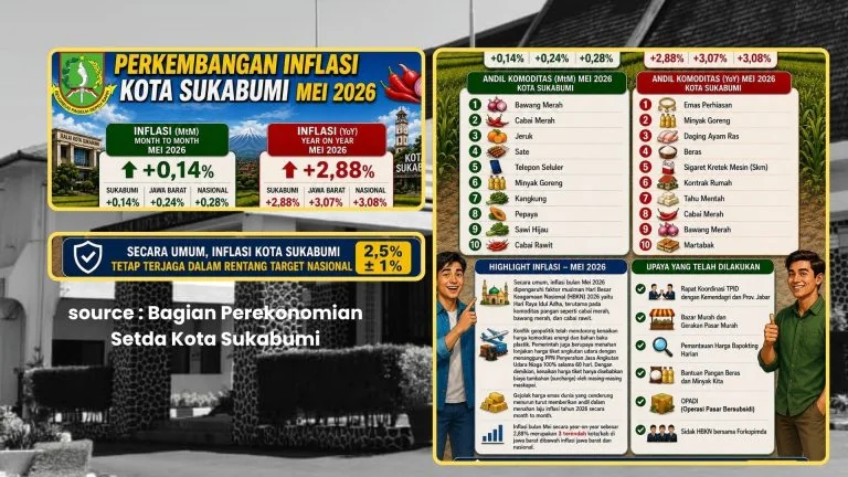 Nilai inflasi bulanan dan year on year Kota Sukabumi pada Bulan Mei lalu, tercatat berada di bahwa nilai inflasi provinsi maupun nasional.Dok-Diskominfo Kota Sukabumi