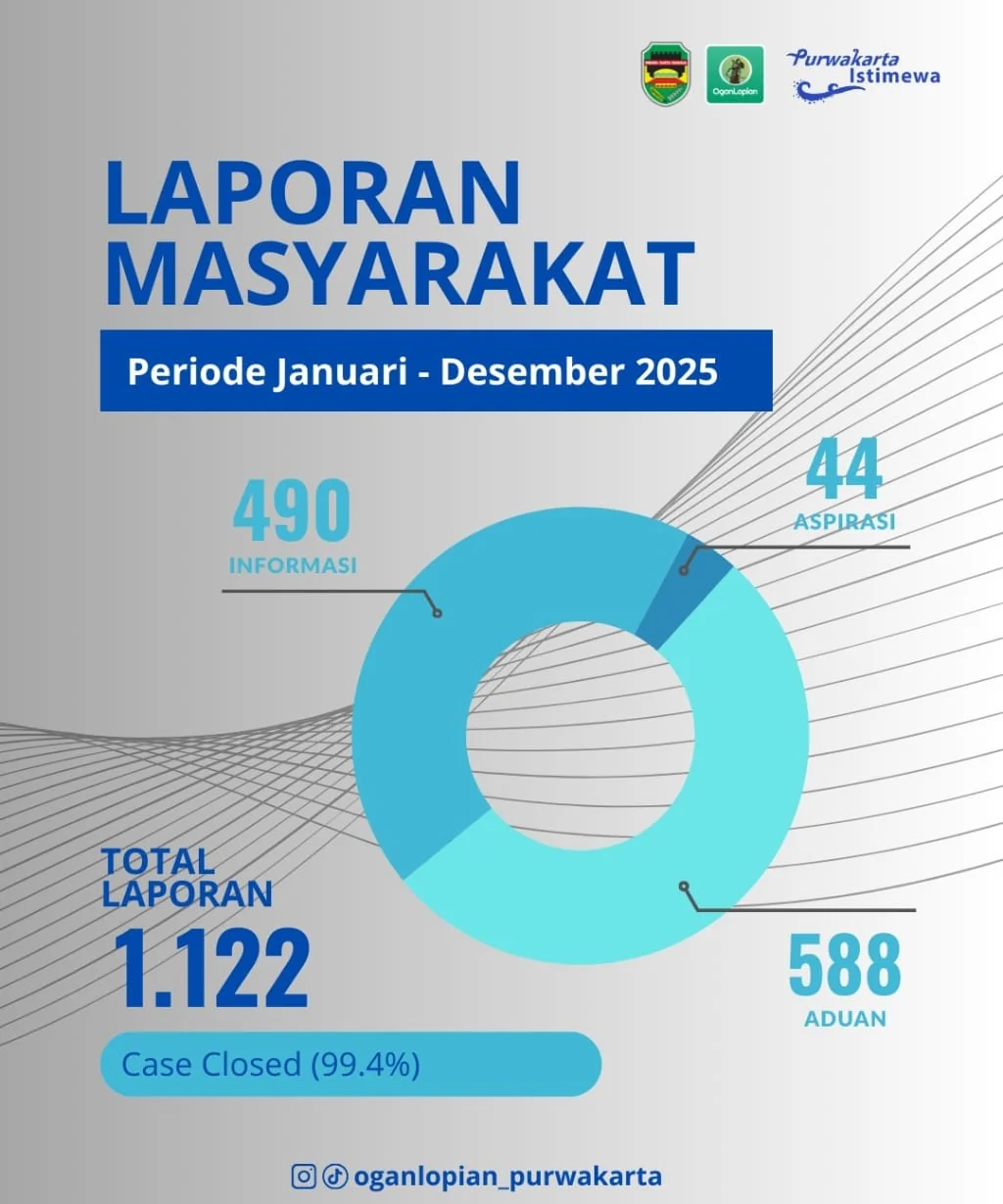 Pemerintah Kabupaten Purwakarta melalui kanal pengaduan dan aspirasi masyarakat Ogan Lopian yang dikelola oleh Dinas Komunikasi dan Informatika.Dok-Diskomimfo Purwakarta